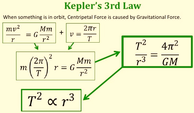Keplers Three Laws Of Linear Motion Essay